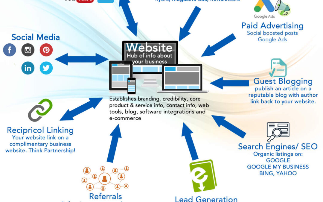Website hub of your business